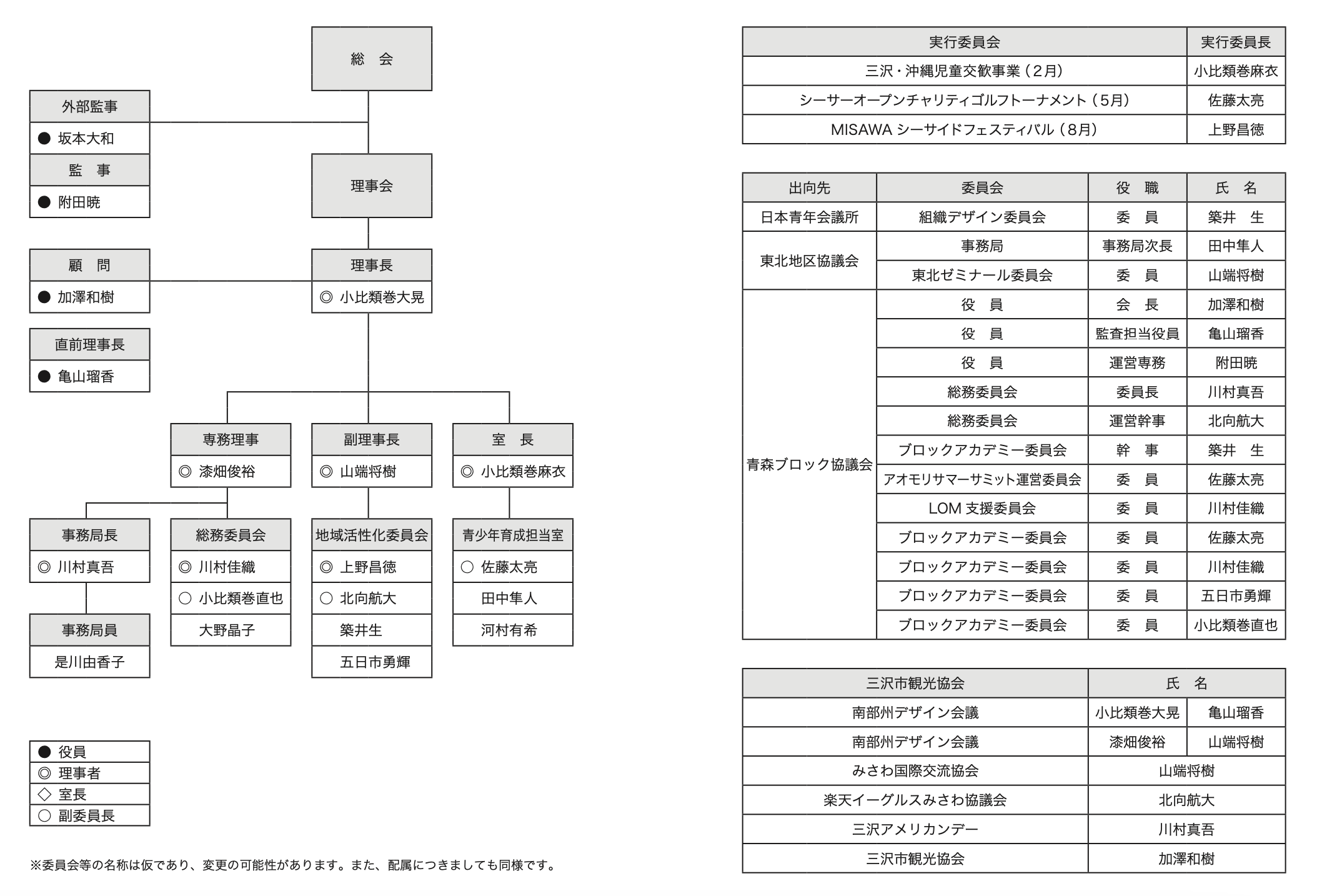 三沢青年会議所 組織図